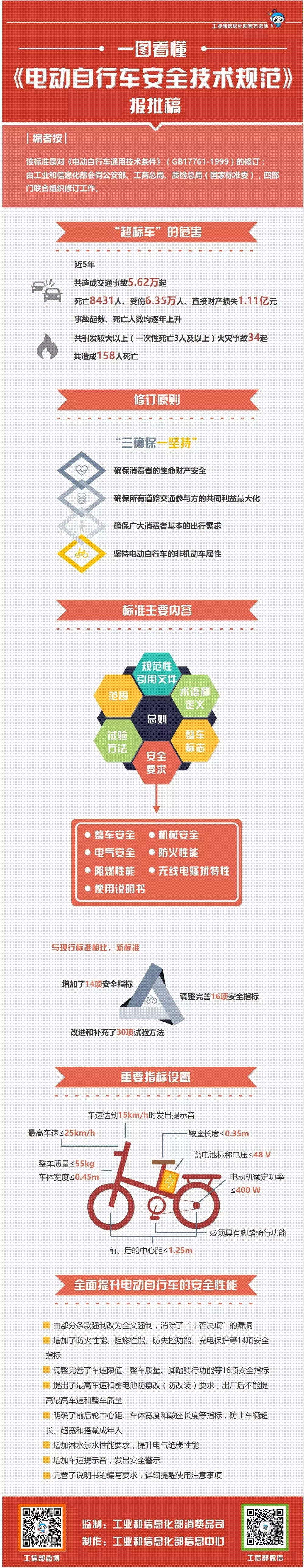 四部門發(fā)布關(guān)于電動車安全新規(guī)