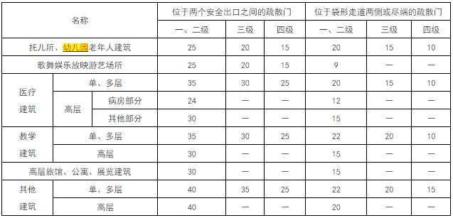 針對(duì)幼兒園建筑設(shè)計(jì)的防火條例