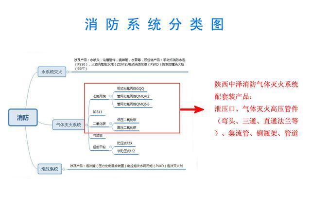 解讀消防系統(tǒng)的分類有哪些？