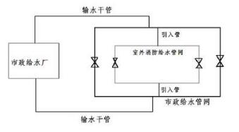 市政及室內(nèi)外消防給水管道的布置方式