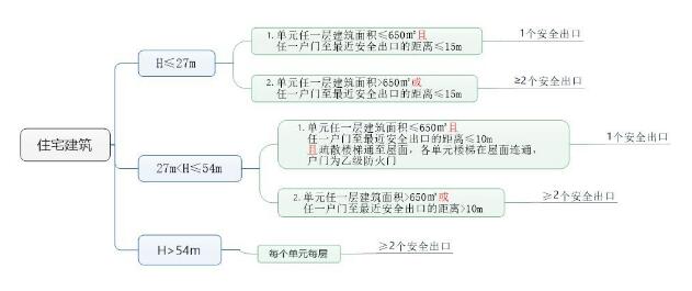 住宅建筑安全疏散設(shè)計要求匯總
