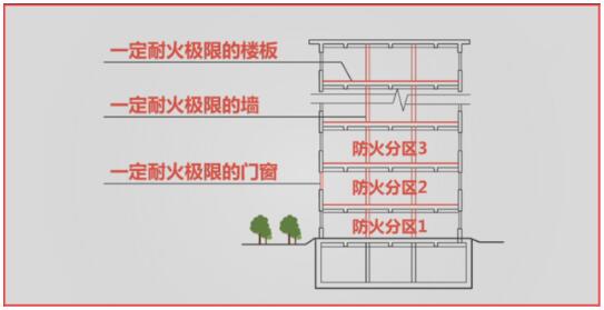 解讀防火分區分隔和功能區域分隔