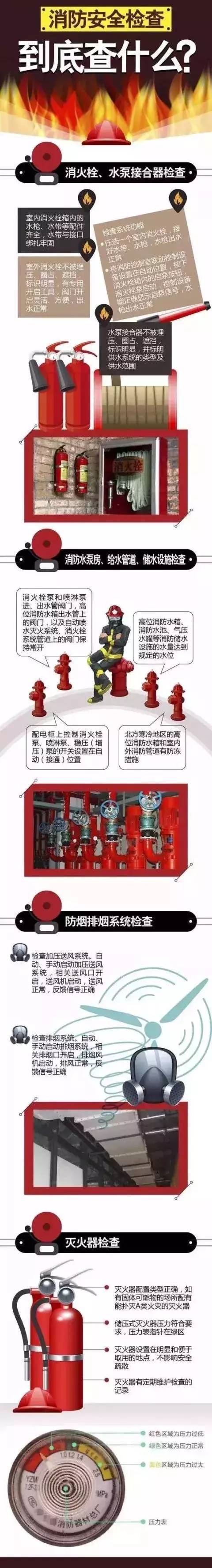 消防安全檢查，到底需要檢查什么