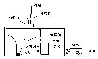 消防之防煙排煙系統的聯動控制設計