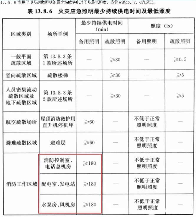 盤點消防重要設備機房的備用照明持續供電時間是多少？