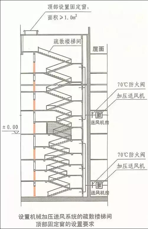 新國標防煙排煙系統標準中的“固定窗”是什么