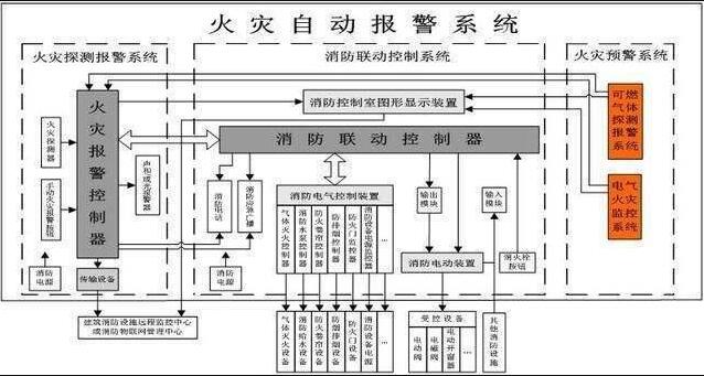 解讀火災自動報警系統相關知識
